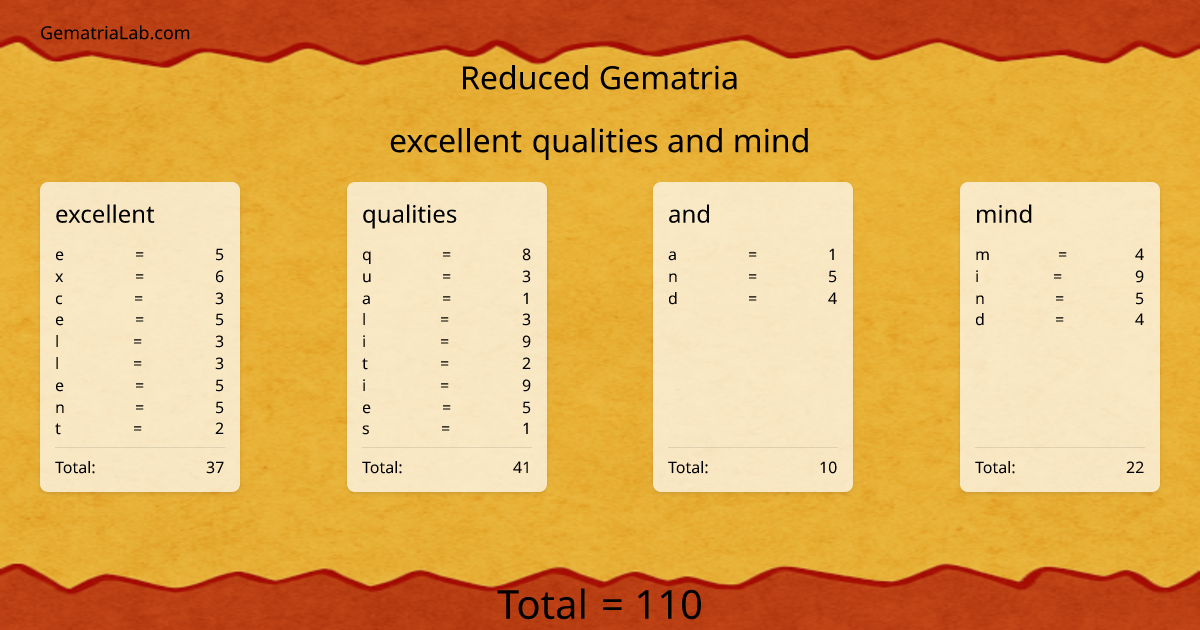 excellent qualities and mind in reduced Gematria